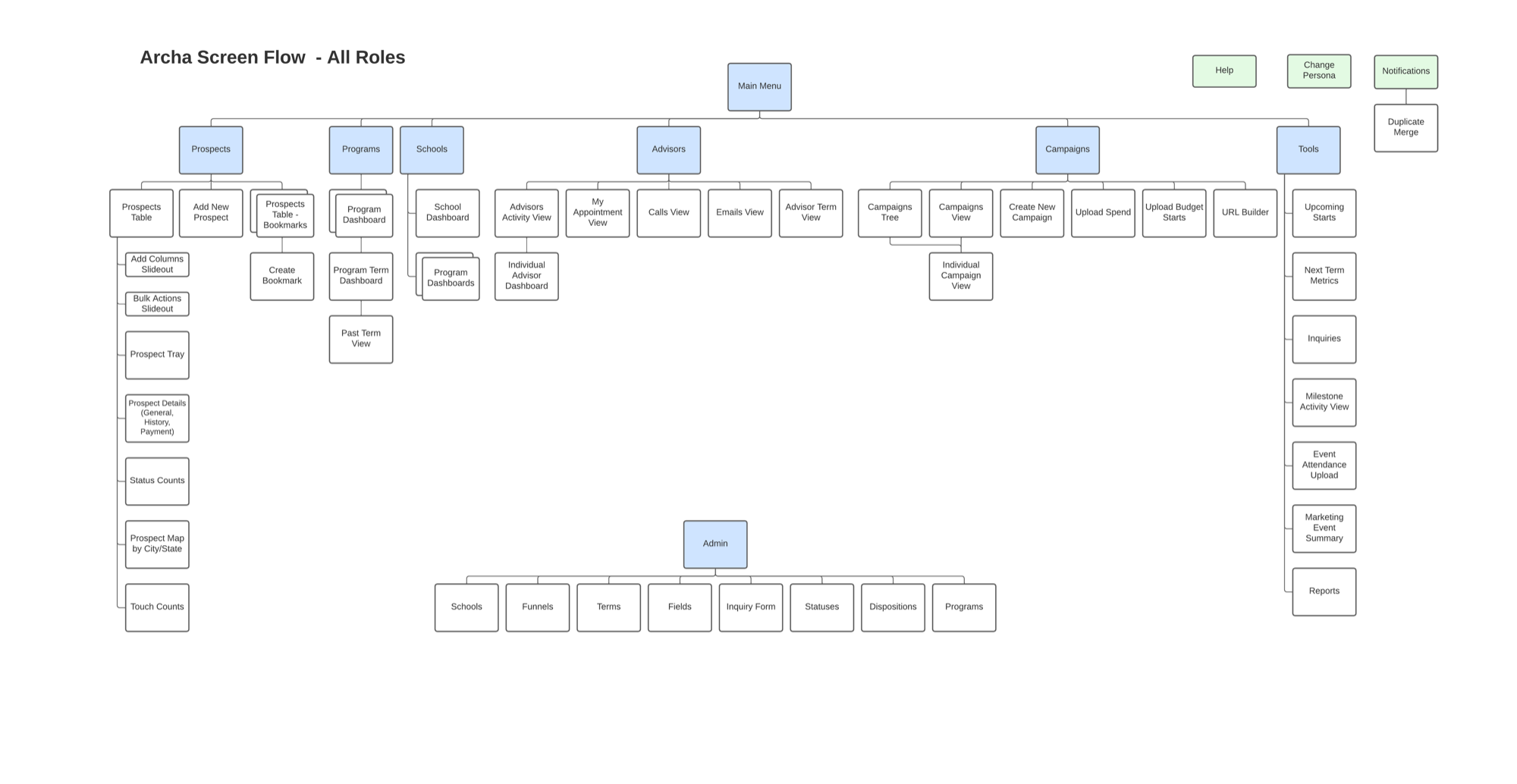 Screen flow diagram of the entire Archa platform across all roles