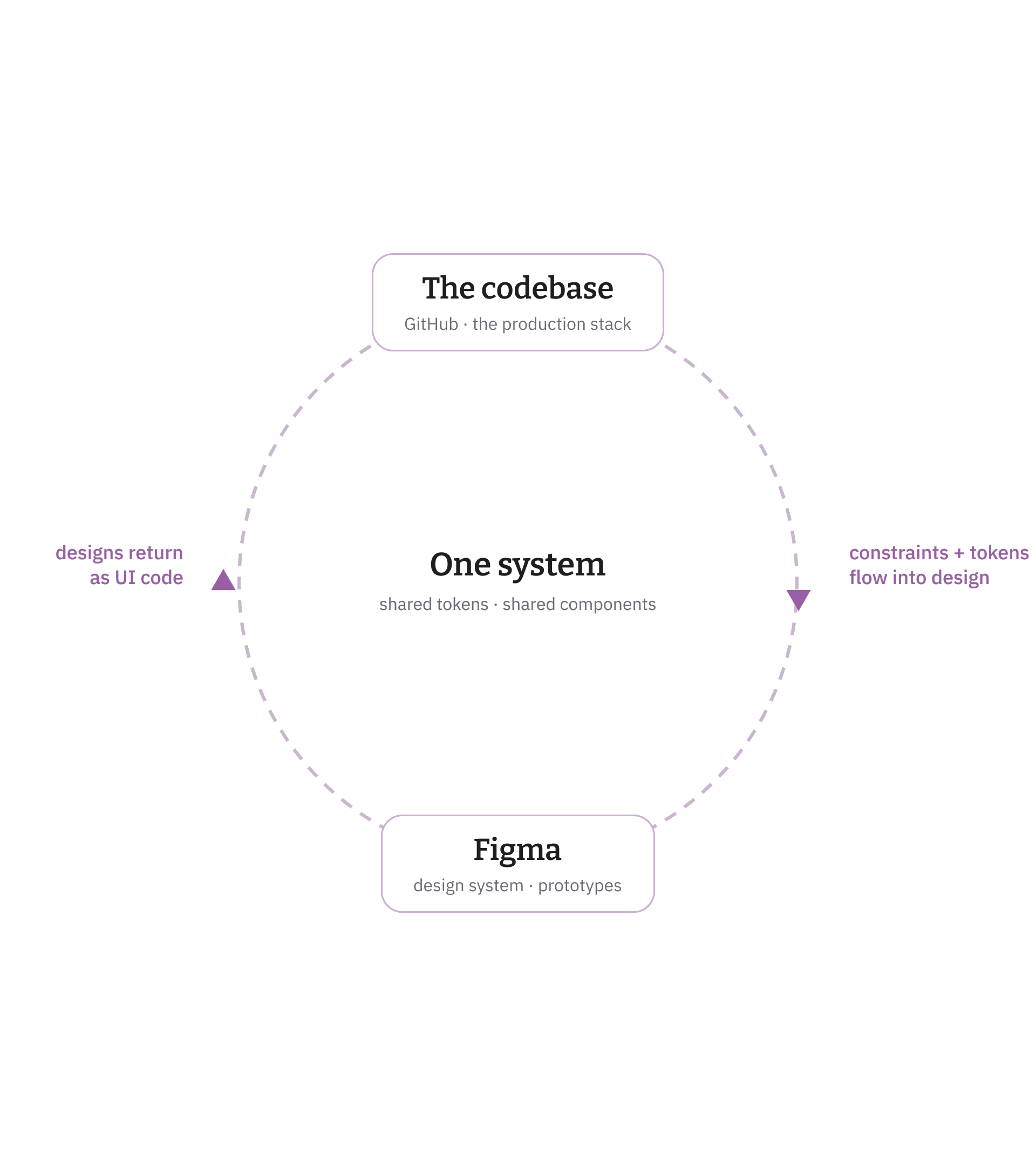 Diagram of the design system loop: constraints pulled from the codebase into Figma, designs returned as UI code